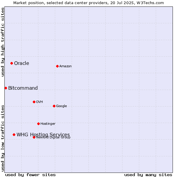 Market position of WHG Hosting Services vs. Oracle vs. Bitcommand