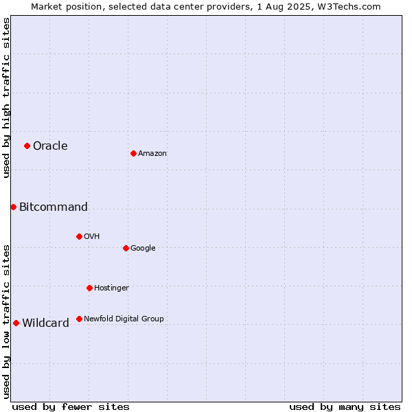Market position of Oracle vs. Wildcard vs. Bitcommand
