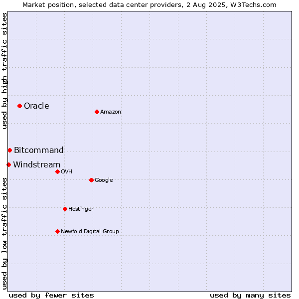 Market position of Oracle vs. Bitcommand vs. Windstream