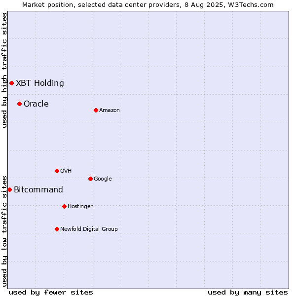 Market position of Oracle vs. XBT Holding vs. Bitcommand