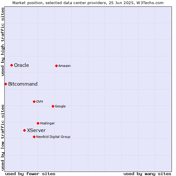 Market position of XServer vs. Oracle vs. Bitcommand