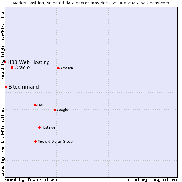 Market position of Oracle vs. Bitcommand vs. H88 Web Hosting