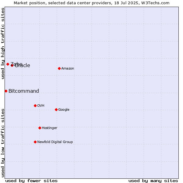 Market position of Oracle vs. Zoho vs. Bitcommand
