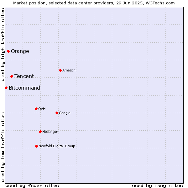 Market position of Tencent vs. Orange vs. Bitcommand