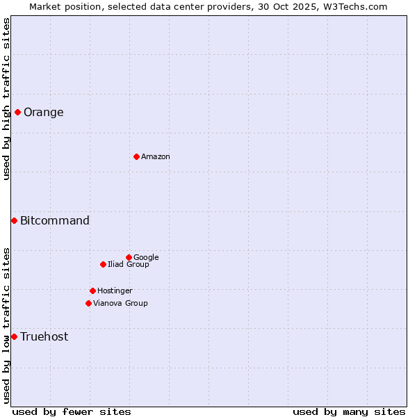 Market position of Orange vs. Bitcommand vs. Truehost