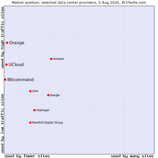 Market position of Orange vs. UCloud vs. Bitcommand