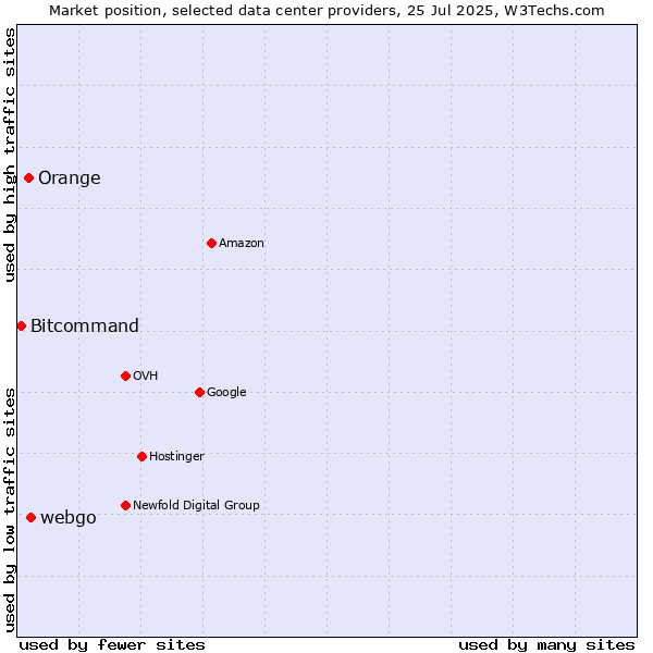 Market position of webgo vs. Orange vs. Bitcommand
