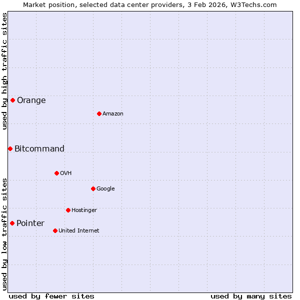 Market position of Orange vs. Pointer vs. Bitcommand