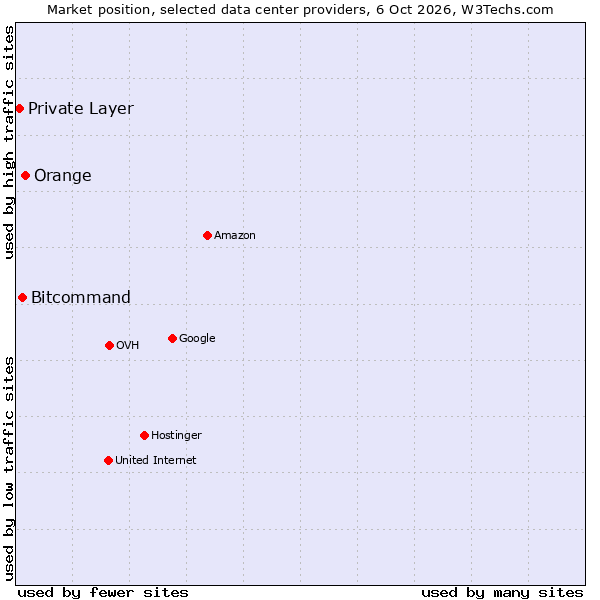 Market position of Orange vs. Bitcommand vs. Private Layer