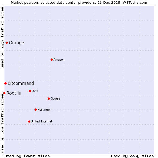 Market position of Orange vs. Bitcommand vs. Root.lu
