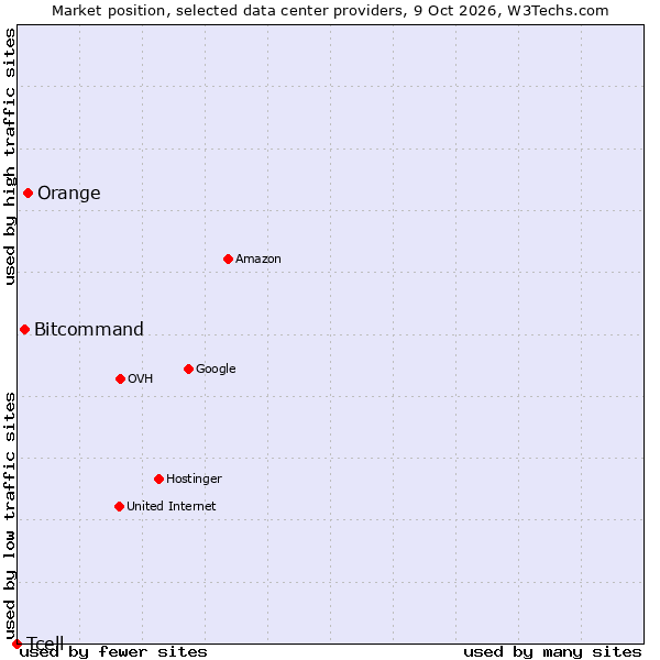 Market position of Orange vs. Bitcommand vs. Tcell