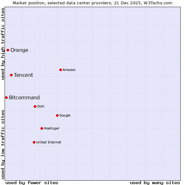 Market position of Tencent vs. Orange vs. Bitcommand