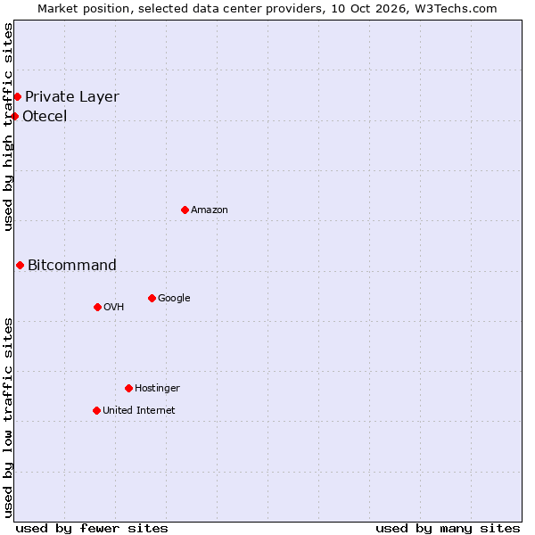 Market position of Bitcommand vs. Private Layer vs. Otecel