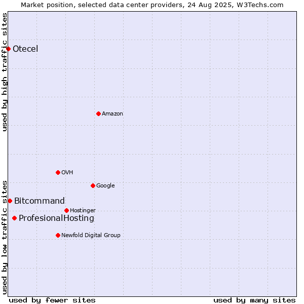 Market position of ProfesionalHosting vs. Bitcommand vs. Otecel