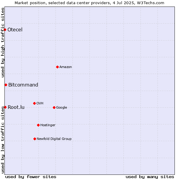 Market position of Bitcommand vs. Root.lu vs. Otecel