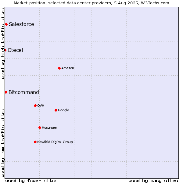 Market position of Salesforce vs. Bitcommand vs. Otecel