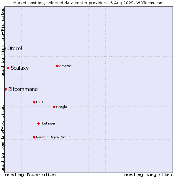 Market position of Scalaxy vs. Bitcommand vs. Otecel