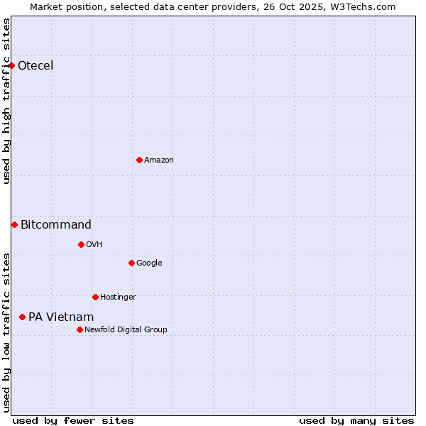 Market position of PA Vietnam vs. Bitcommand vs. Otecel