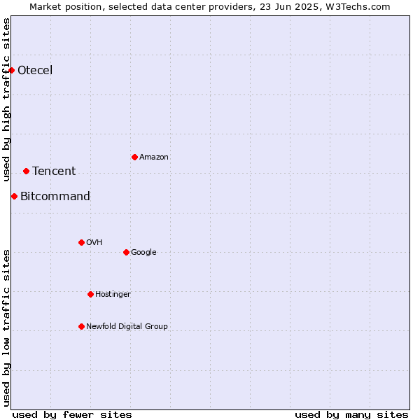 Market position of Tencent vs. Bitcommand vs. Otecel