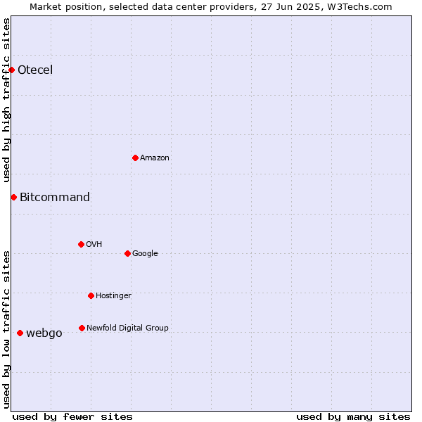 Market position of webgo vs. Bitcommand vs. Otecel