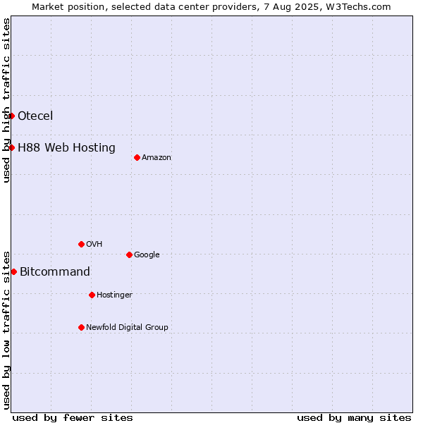 Market position of Bitcommand vs. Otecel vs. H88 Web Hosting