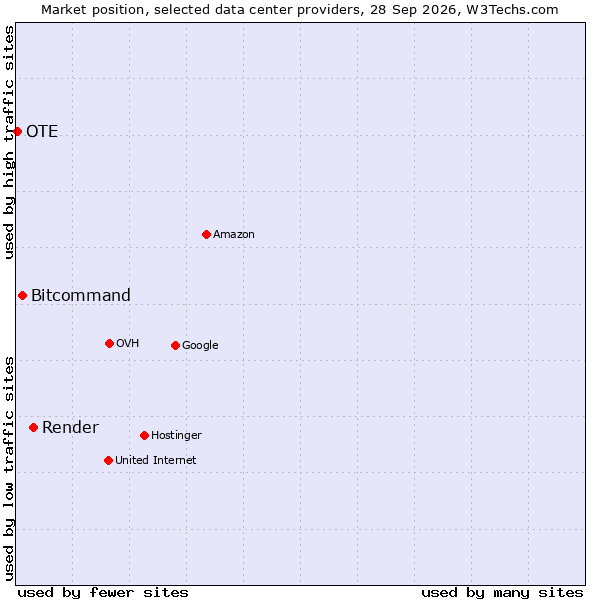 Market position of Render vs. Bitcommand vs. OTE