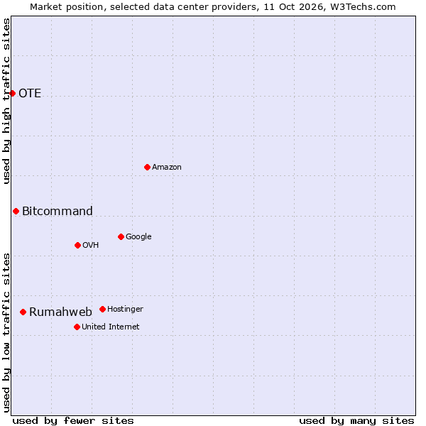 Market position of Rumahweb vs. Bitcommand vs. OTE