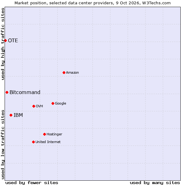Market position of IBM vs. Bitcommand vs. OTE