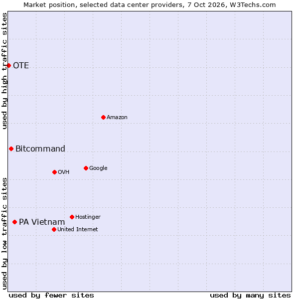 Market position of PA Vietnam vs. Bitcommand vs. OTE
