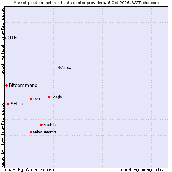 Market position of SH.cz vs. Bitcommand vs. OTE