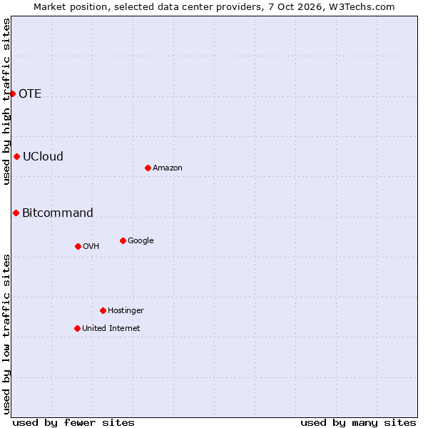 Market position of UCloud vs. Bitcommand vs. OTE
