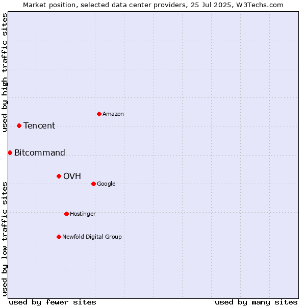 Market position of OVH vs. Tencent vs. Bitcommand