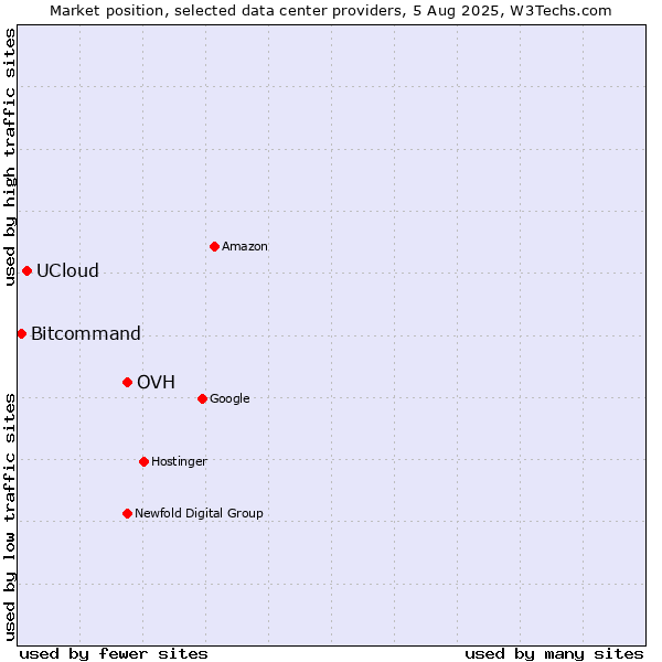 Market position of OVH vs. UCloud vs. Bitcommand