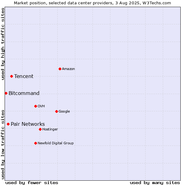 Market position of Tencent vs. Pair Networks vs. Bitcommand