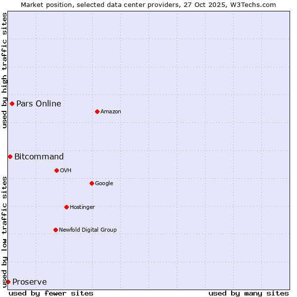 Market position of Pars Online vs. Bitcommand vs. Proserve