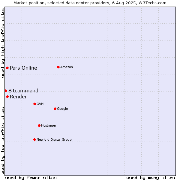 Market position of Pars Online vs. Render vs. Bitcommand
