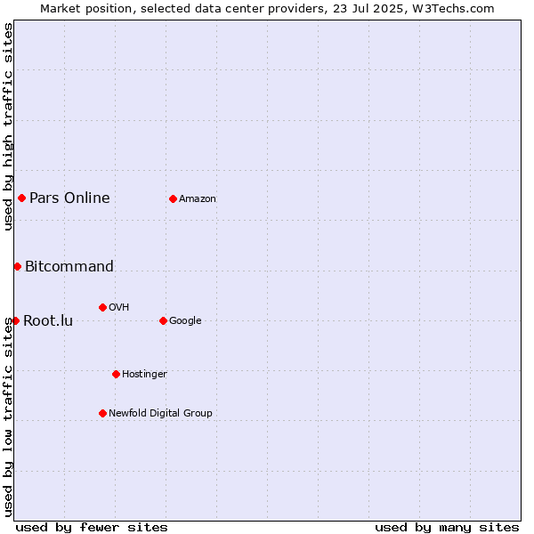 Market position of Pars Online vs. Bitcommand vs. Root.lu