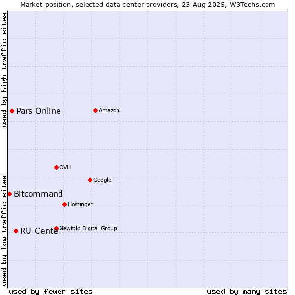 Market position of RU-Center vs. Pars Online vs. Bitcommand