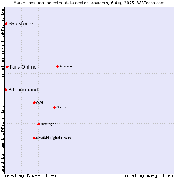 Market position of Pars Online vs. Salesforce vs. Bitcommand