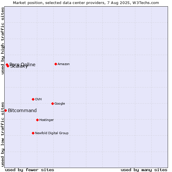 Market position of Scalaxy vs. Pars Online vs. Bitcommand
