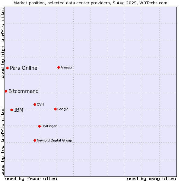 Market position of IBM vs. Pars Online vs. Bitcommand