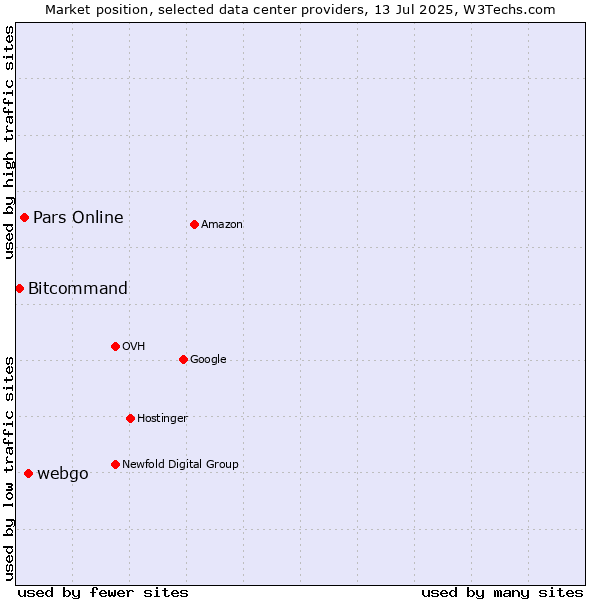 Market position of webgo vs. Pars Online vs. Bitcommand