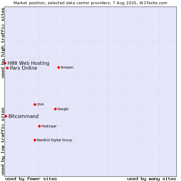 Market position of Pars Online vs. Bitcommand vs. H88 Web Hosting