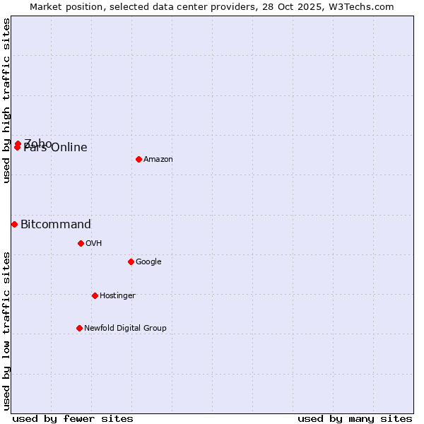 Market position of Zoho vs. Pars Online vs. Bitcommand