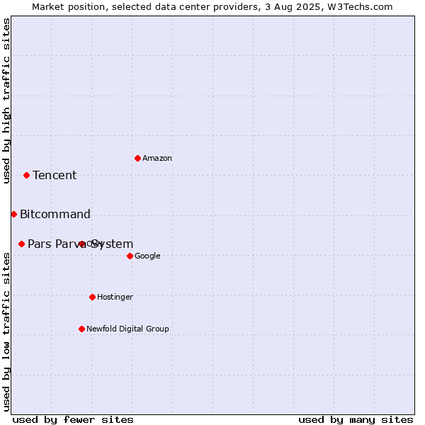 Market position of Tencent vs. Pars Parva System vs. Bitcommand