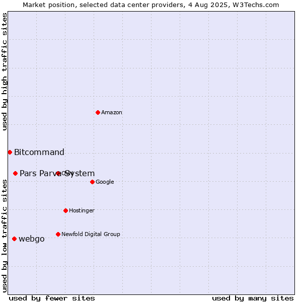 Market position of Pars Parva System vs. webgo vs. Bitcommand