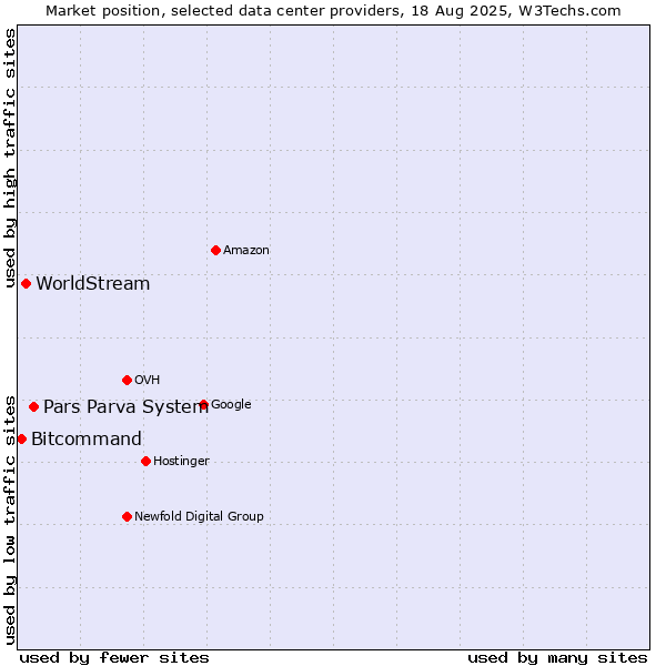 Market position of Pars Parva System vs. WorldStream vs. Bitcommand