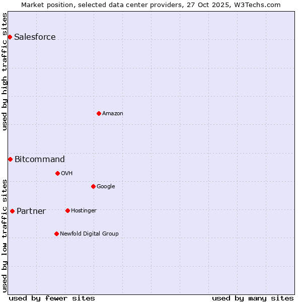 Market position of Partner vs. Bitcommand vs. Salesforce