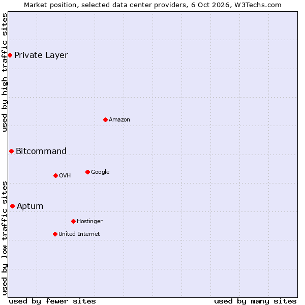 Market position of Aptum vs. Bitcommand vs. Private Layer