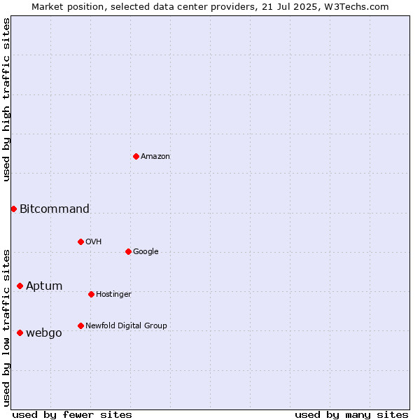 Market position of Aptum vs. webgo vs. Bitcommand